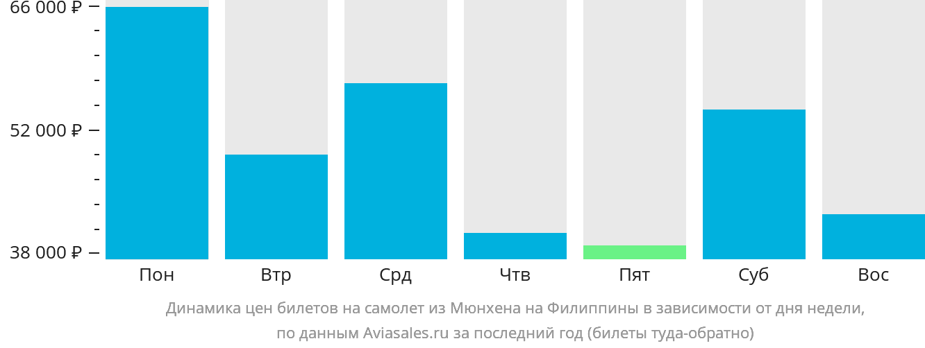 Динамика цен билетов на самолёт из Мюнхена на Филиппины в зависимости от дня недели