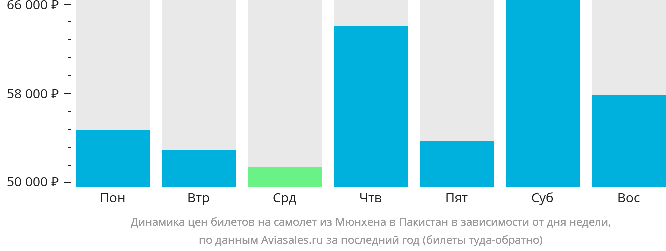 Динамика цен билетов на самолёт из Мюнхена в Пакистан в зависимости от дня недели