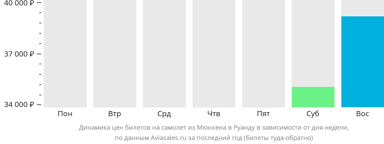 Динамика цен билетов на самолёт из Мюнхена в Руанду в зависимости от дня недели