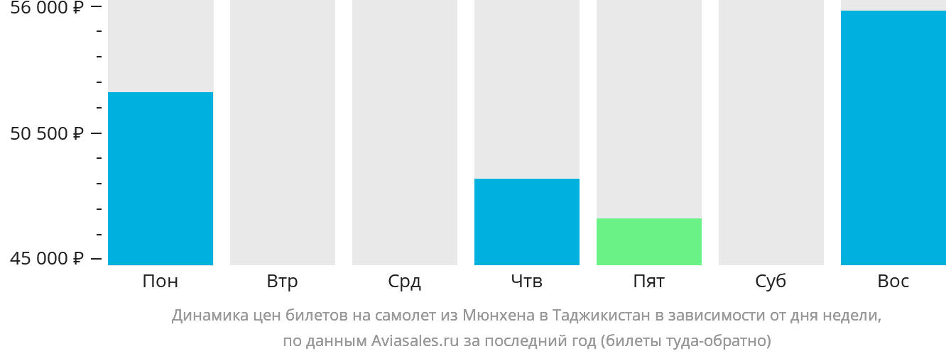 Динамика цен билетов на самолёт из Мюнхена в Таджикистан в зависимости от дня недели