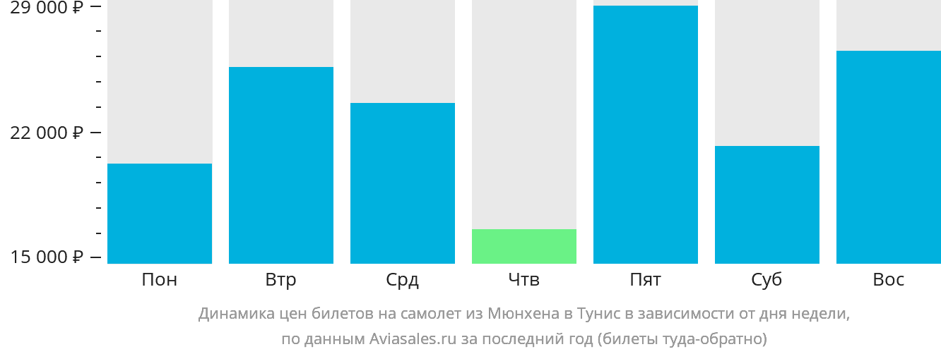 Динамика цен билетов на самолёт из Мюнхена в Тунис в зависимости от дня недели