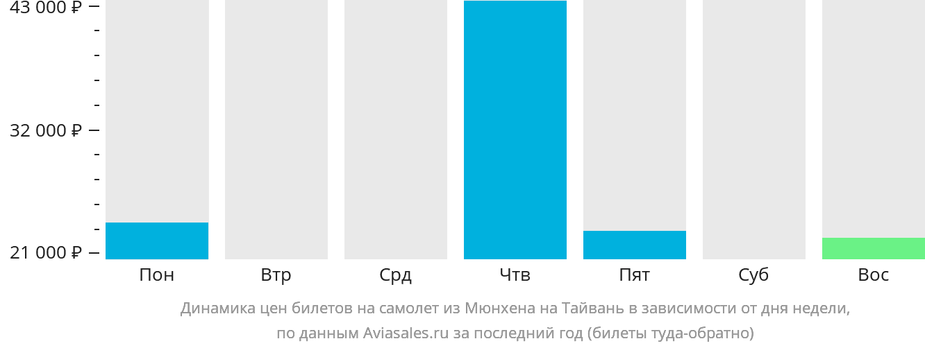 Динамика цен билетов на самолёт из Мюнхена на Тайвань в зависимости от дня недели