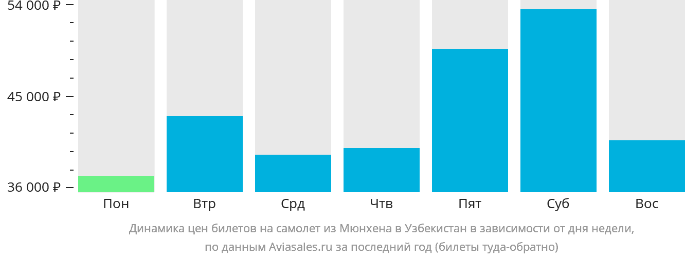 Динамика цен билетов на самолёт из Мюнхена в Узбекистан в зависимости от дня недели