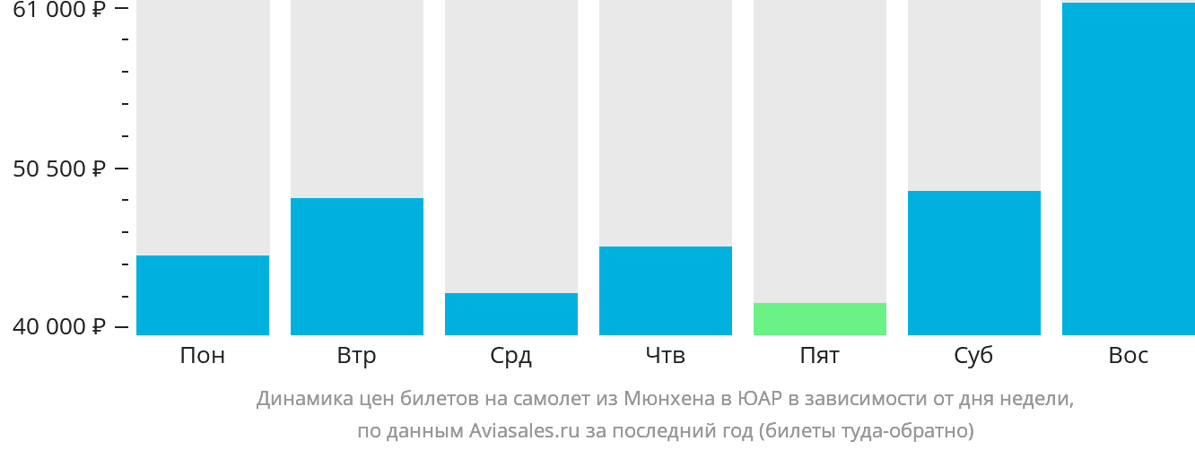 Динамика цен билетов на самолёт из Мюнхена в ЮАР в зависимости от дня недели