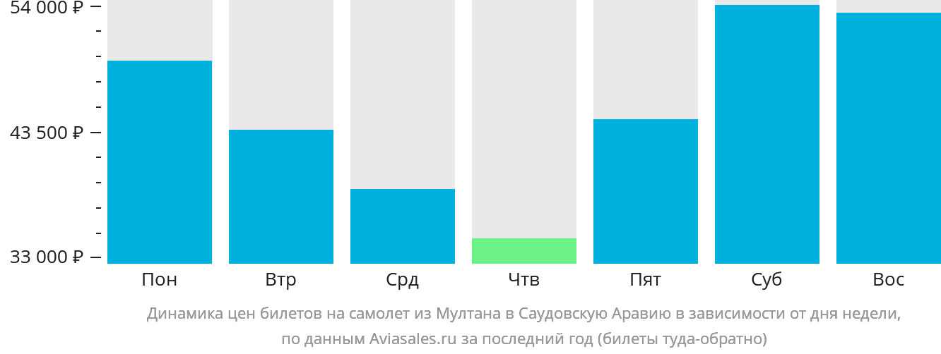 Динамика цен билетов на самолёт из Мултана в Саудовскую Аравию в зависимости от дня недели