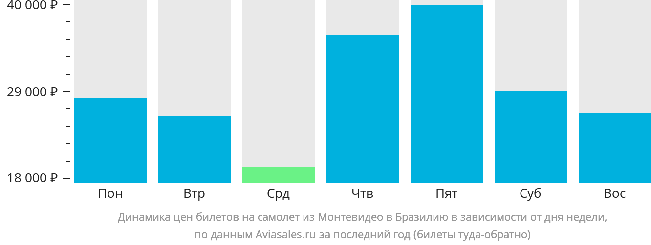 Динамика цен билетов на самолёт из Монтевидео в Бразилию в зависимости от дня недели