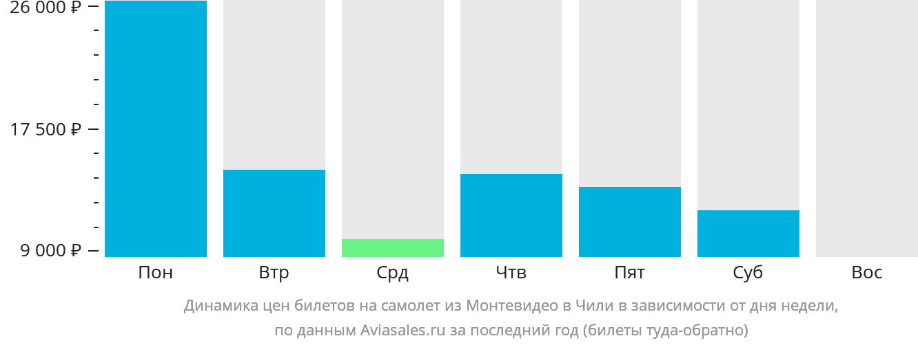 Динамика цен билетов на самолёт из Монтевидео в Чили в зависимости от дня недели
