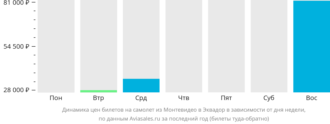 Динамика цен билетов на самолёт из Монтевидео в Эквадор в зависимости от дня недели