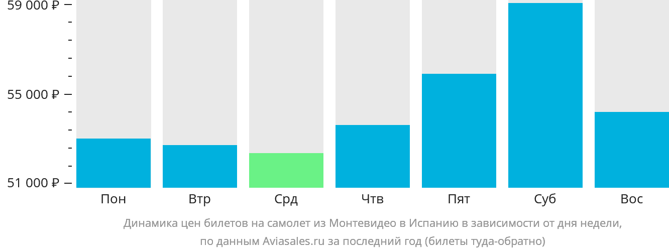 Динамика цен билетов на самолёт из Монтевидео в Испанию в зависимости от дня недели