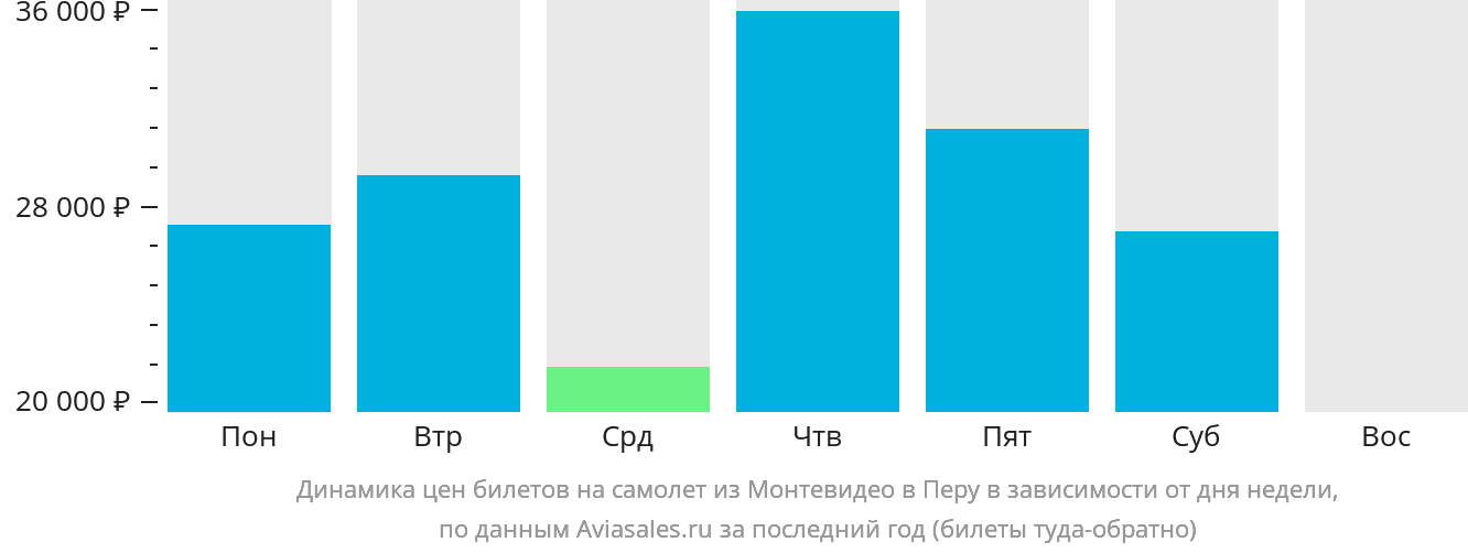 Динамика цен билетов на самолёт из Монтевидео в Перу в зависимости от дня недели