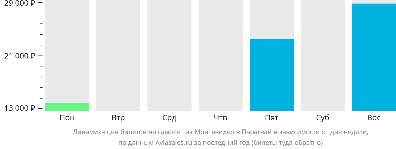 Динамика цен билетов на самолёт из Монтевидео в Парагвай в зависимости от дня недели