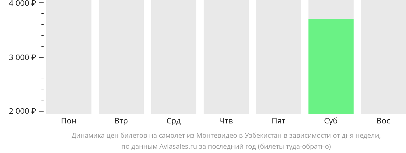 Динамика цен билетов на самолёт из Монтевидео в Узбекистан в зависимости от дня недели