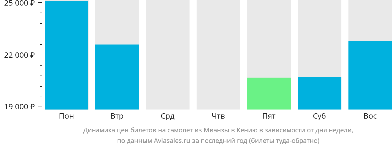 Динамика цен билетов на самолёт из Мванзы в Кению в зависимости от дня недели
