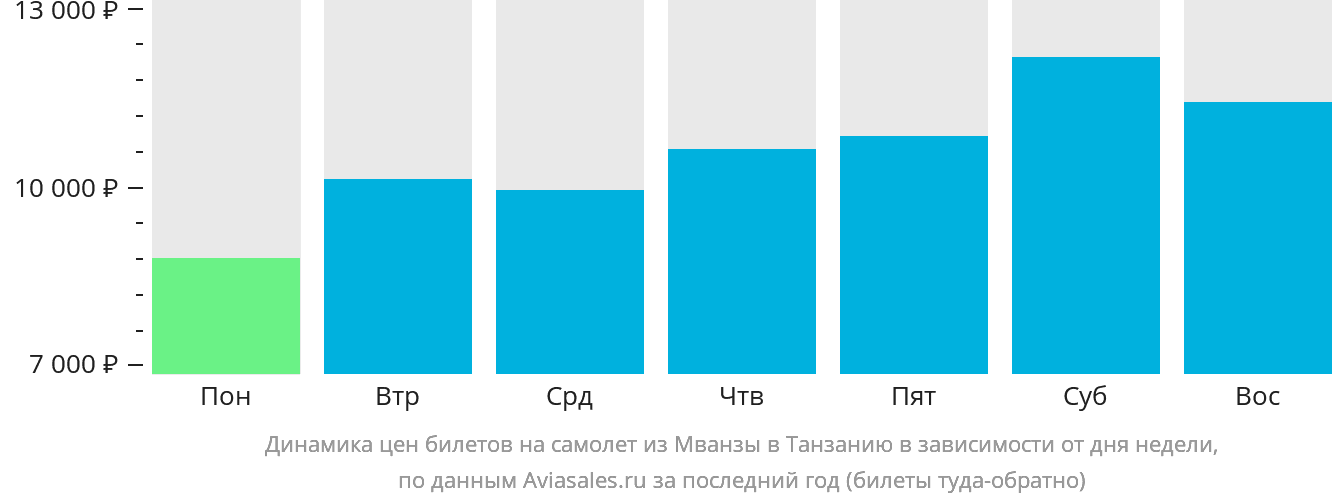 Динамика цен билетов на самолёт из Мванзы в Танзанию в зависимости от дня недели