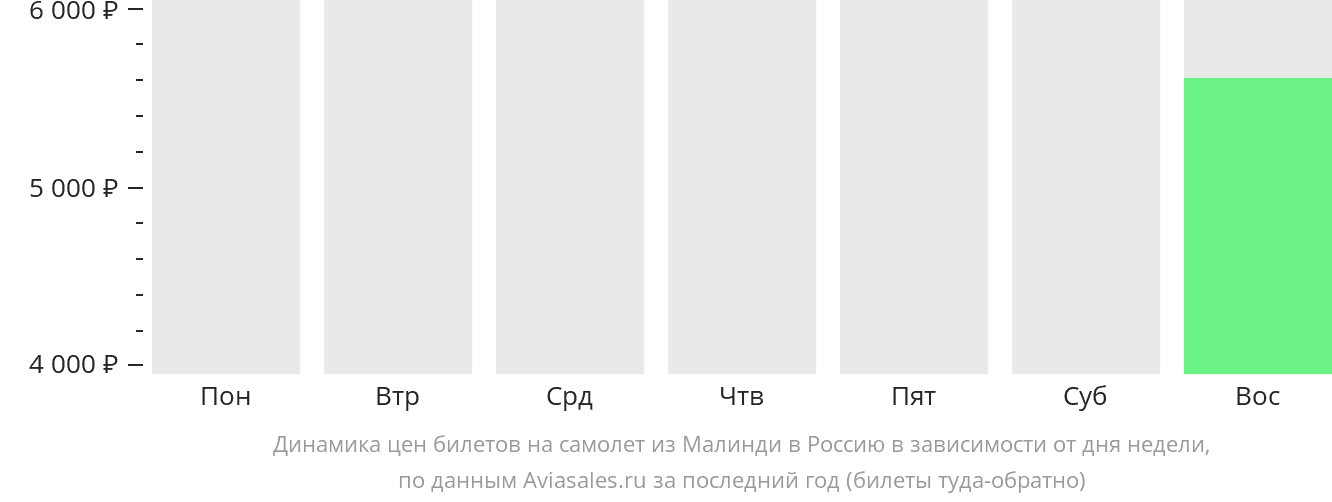 Динамика цен билетов на самолёт из Малинди в Россию в зависимости от дня недели