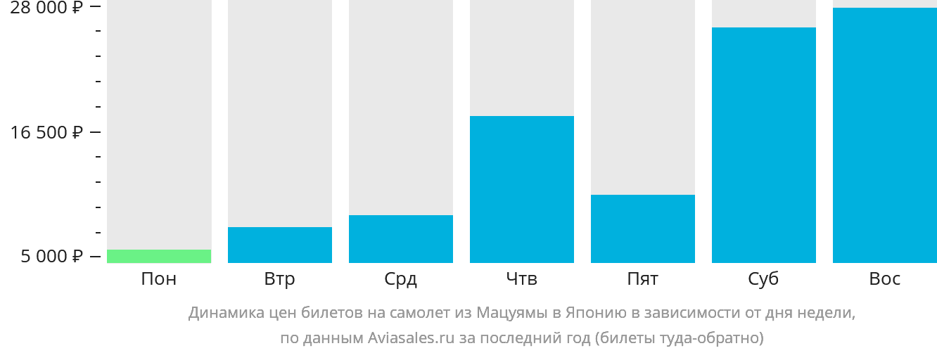 Динамика цен билетов на самолёт из Мацуямы в Японию в зависимости от дня недели