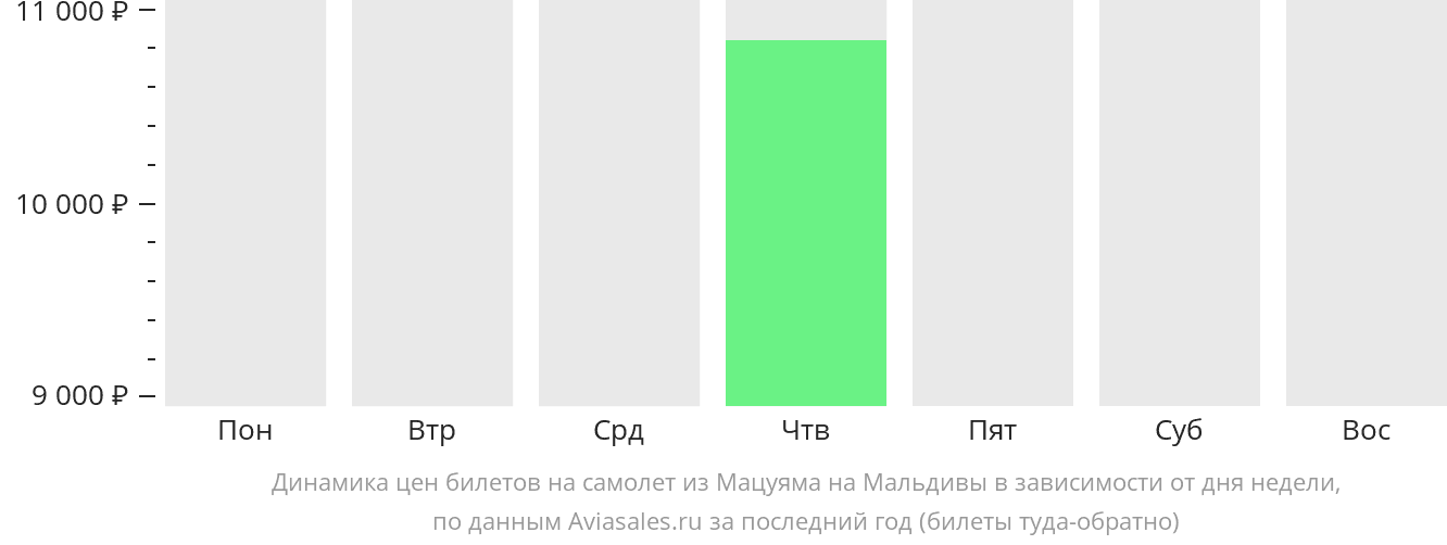 Динамика цен билетов на самолёт из Мацуямы на Мальдивы в зависимости от дня недели