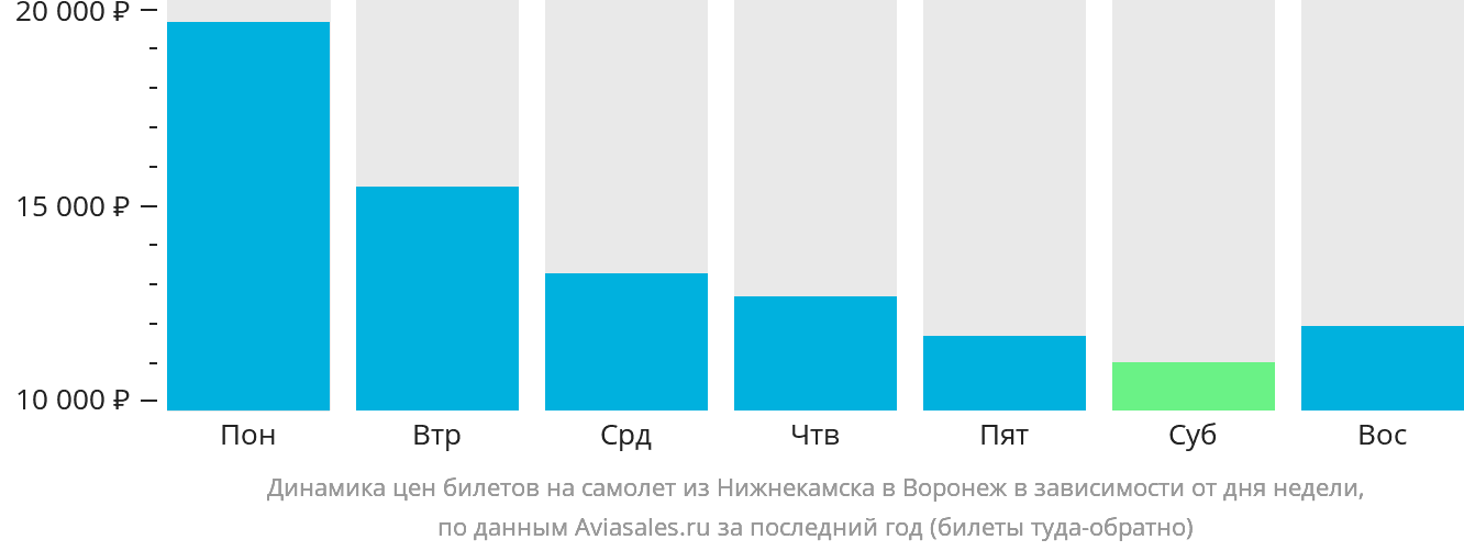 Динамика цен билетов на самолет из Нижнекамска в Воронеж в зависимости от дня недели