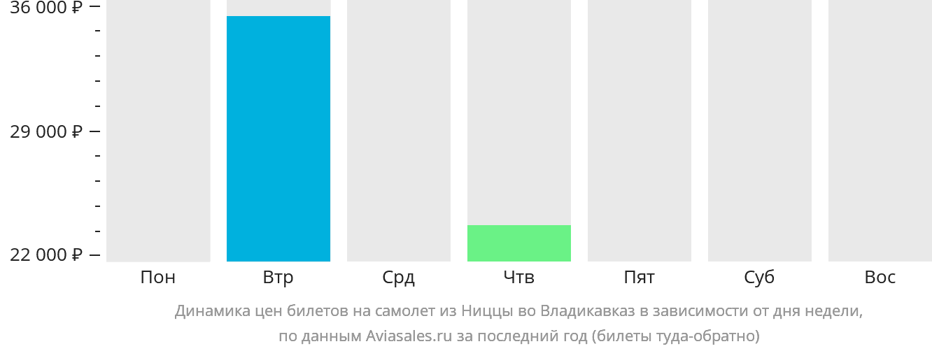 Динамика цен билетов на самолёт из Ниццы во Владикавказ в зависимости от дня недели