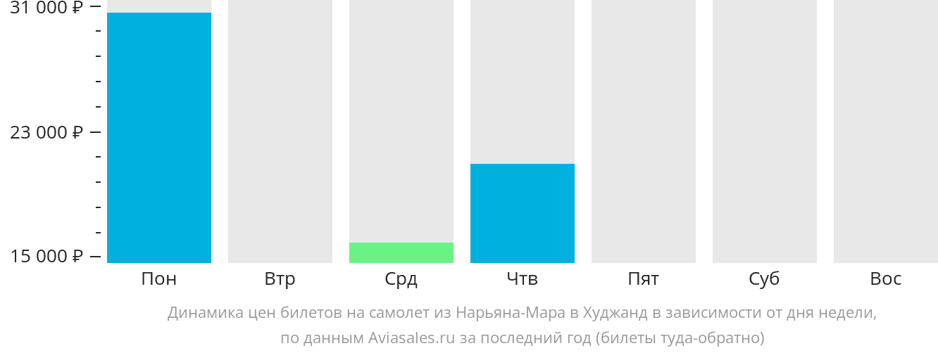 Билеты на самолет оренбург худжанд прямой