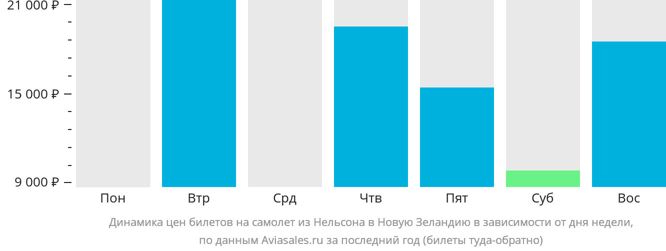 Динамика цен билетов на самолёт из Нельсона в Новую Зеландию в зависимости от дня недели