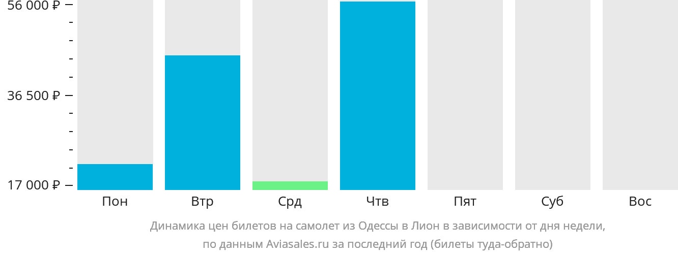 Динамика цен билетов на самолёт из Одессы в Лион в зависимости от дня недели