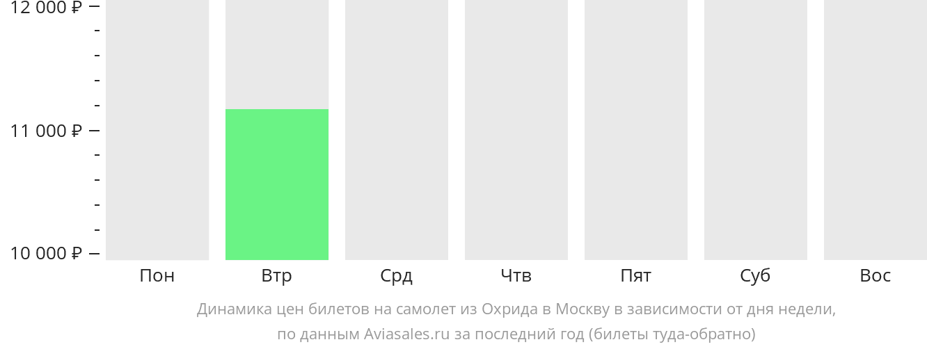 Динамика цен билетов на самолет из Охрида в Москву в зависимости от дня недели