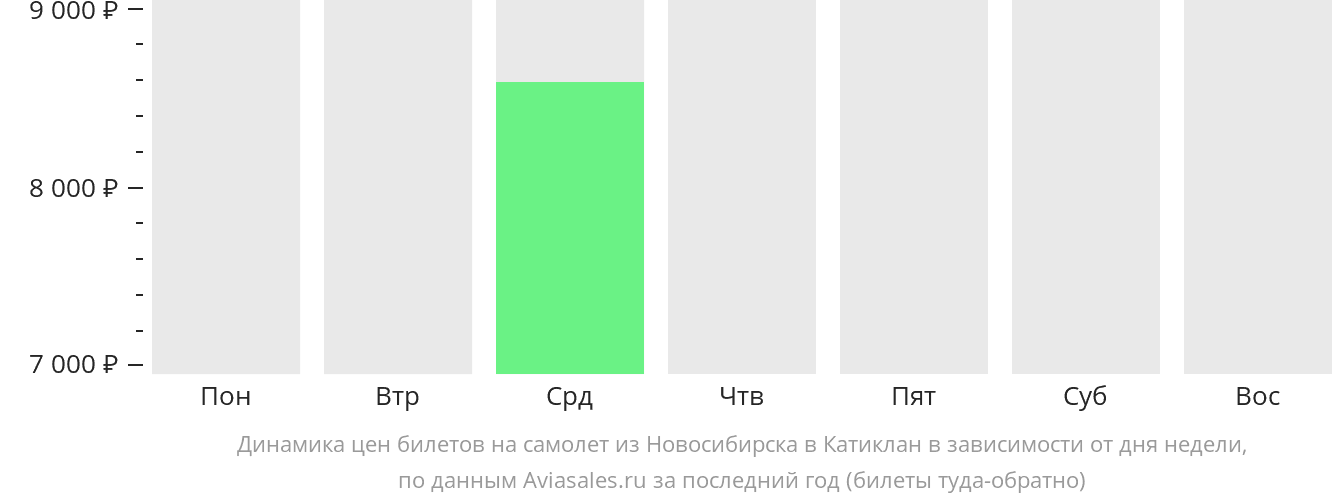 Динамика цен билетов на самолет из Новосибирска в Катиклан в зависимости от дня недели