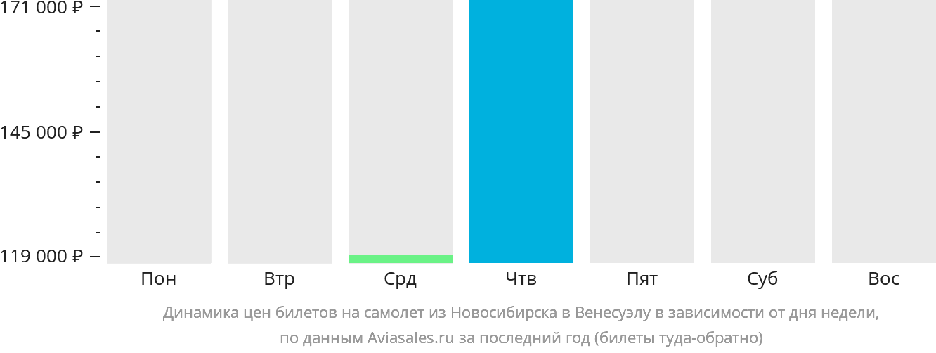 Динамика цен билетов на самолёт из Новосибирска в Венесуэлу в зависимости от дня недели