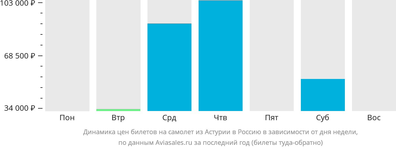 Динамика цен билетов на самолёт из Астурии в Россию в зависимости от дня недели