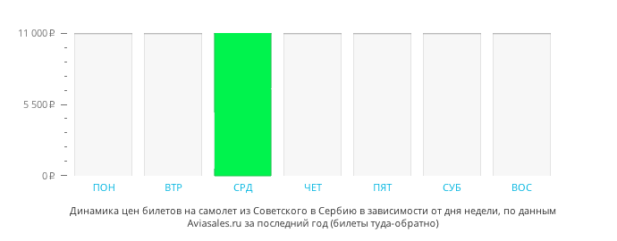 Динамика цен билетов на самолёт из Советского в Сербию в зависимости от дня недели