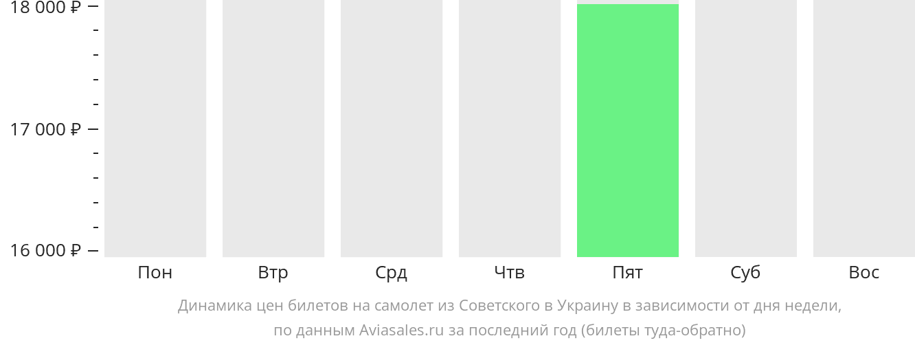 Динамика цен билетов на самолёт из Советского в Украину в зависимости от дня недели