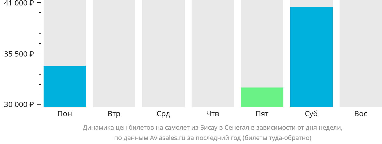 Динамика цен билетов на самолёт из Бисау в Сенегал в зависимости от дня недели