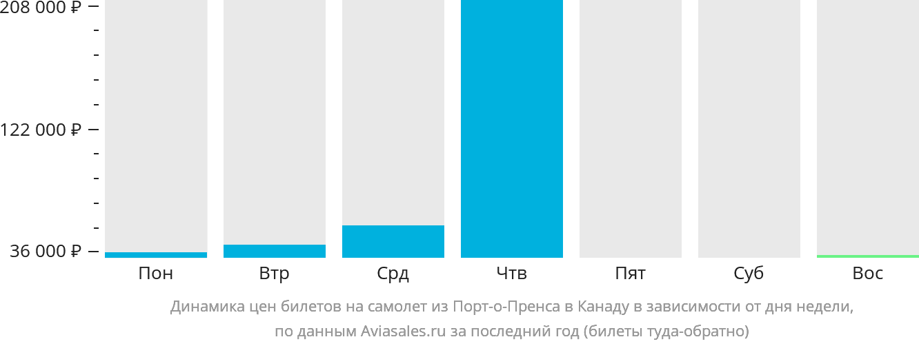 Динамика цен билетов на самолёт из Порт-о-Пренса в Канаду в зависимости от дня недели
