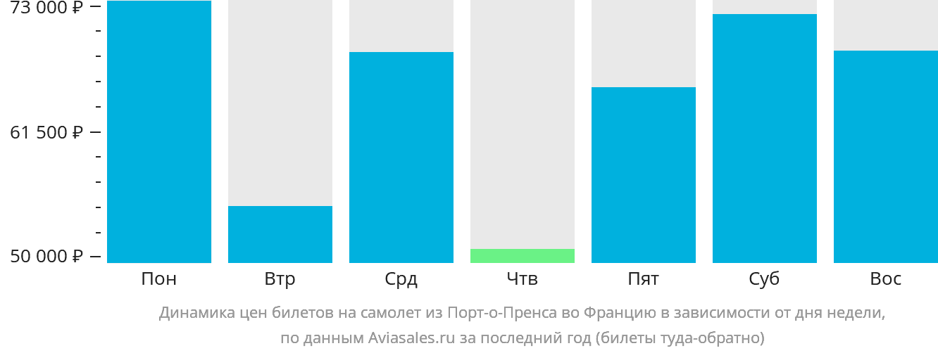Динамика цен билетов на самолёт из Порт-о-Пренса во Францию в зависимости от дня недели
