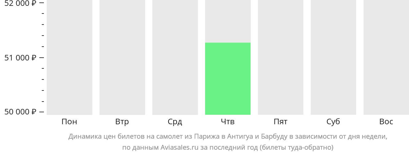 Динамика цен билетов на самолёт из Парижа в Антигуа и Барбуду в зависимости от дня недели