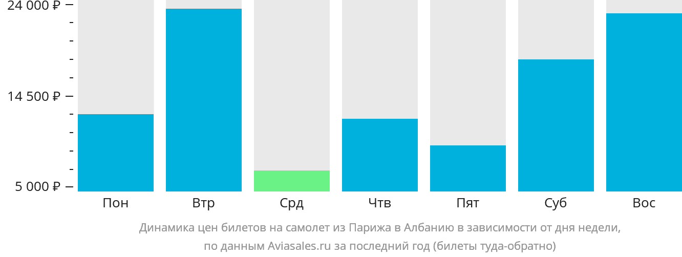 Динамика цен билетов на самолёт из Парижа в Албанию в зависимости от дня недели