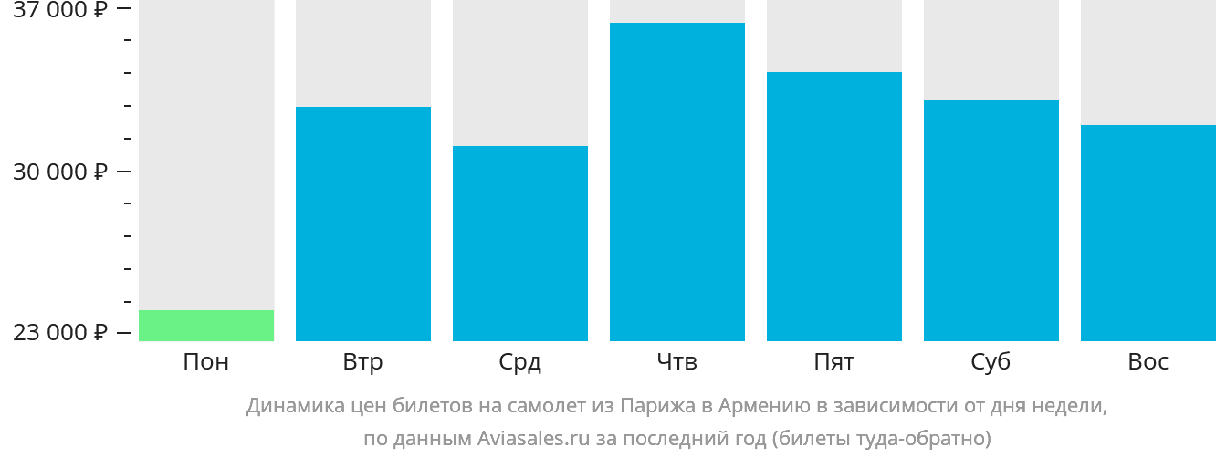 Динамика цен билетов на самолёт из Парижа в Армению в зависимости от дня недели