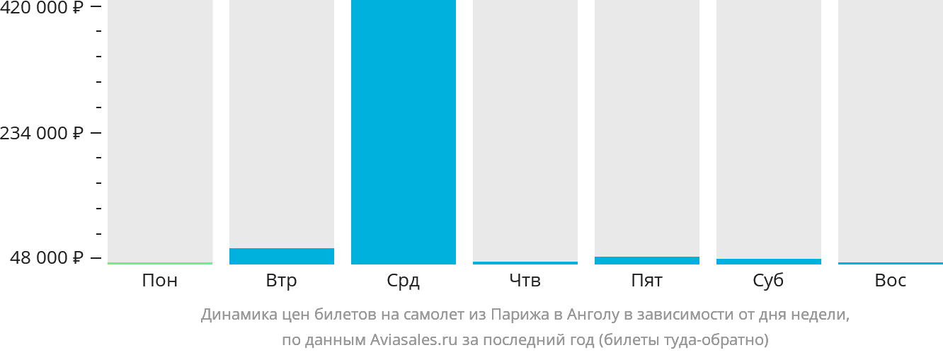 Динамика цен билетов на самолёт из Парижа в Анголу в зависимости от дня недели