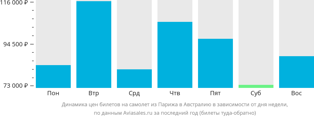 Динамика цен билетов на самолёт из Парижа в Австралию в зависимости от дня недели
