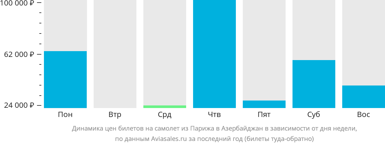 Динамика цен билетов на самолёт из Парижа в Азербайджан в зависимости от дня недели