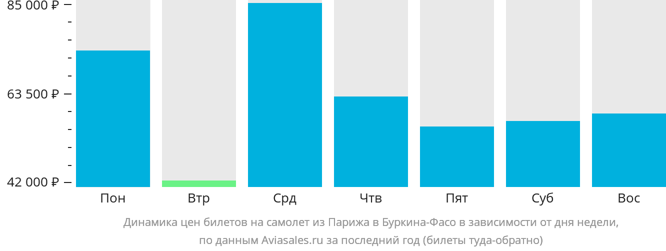Динамика цен билетов на самолёт из Парижа в Буркина-Фасо в зависимости от дня недели