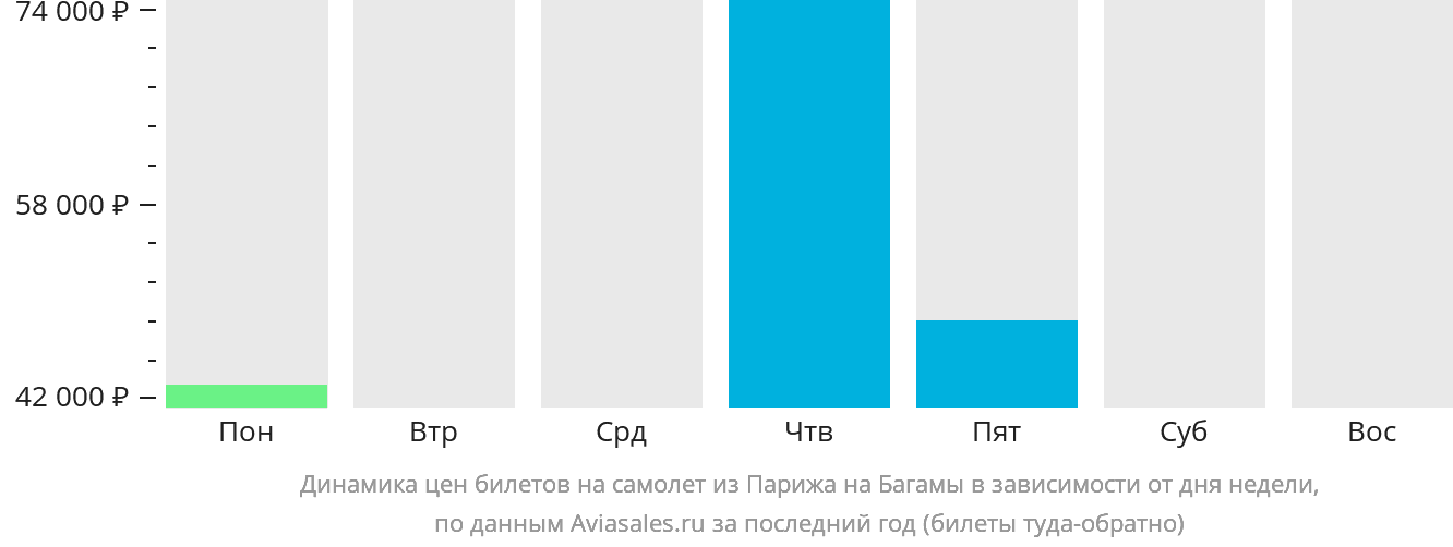 Динамика цен билетов на самолёт из Парижа на Багамы в зависимости от дня недели