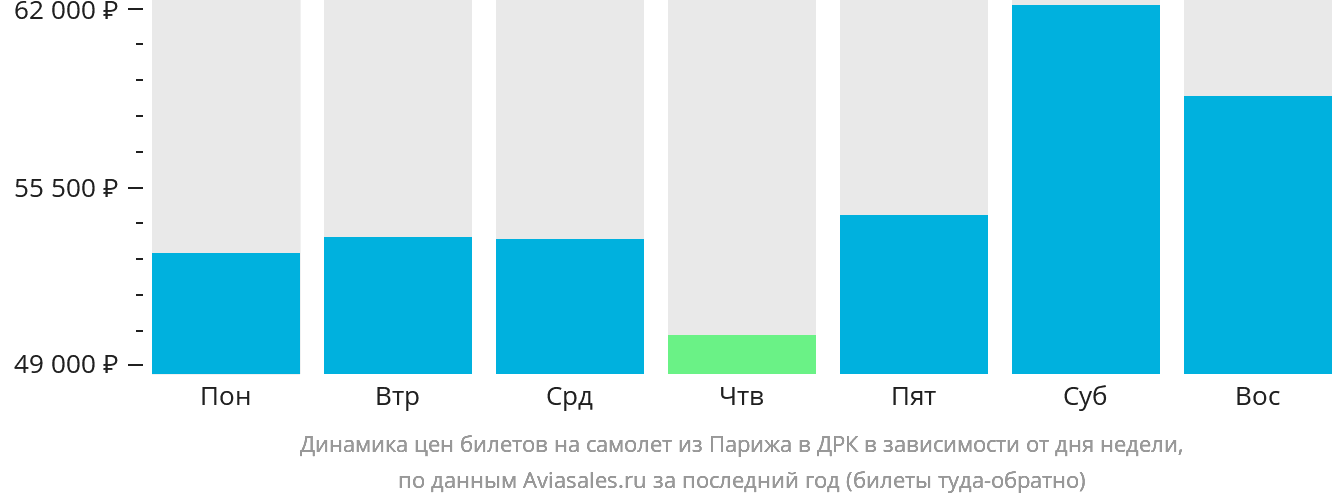 Динамика цен билетов на самолёт из Парижа в ДРК в зависимости от дня недели