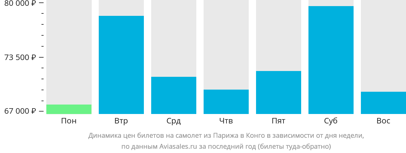 Динамика цен билетов на самолёт из Парижа в Конго в зависимости от дня недели