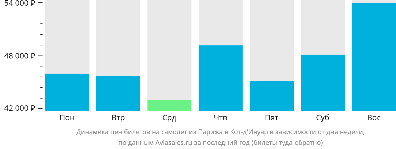 Динамика цен билетов на самолёт из Парижа в Кот-д'Ивуар в зависимости от дня недели