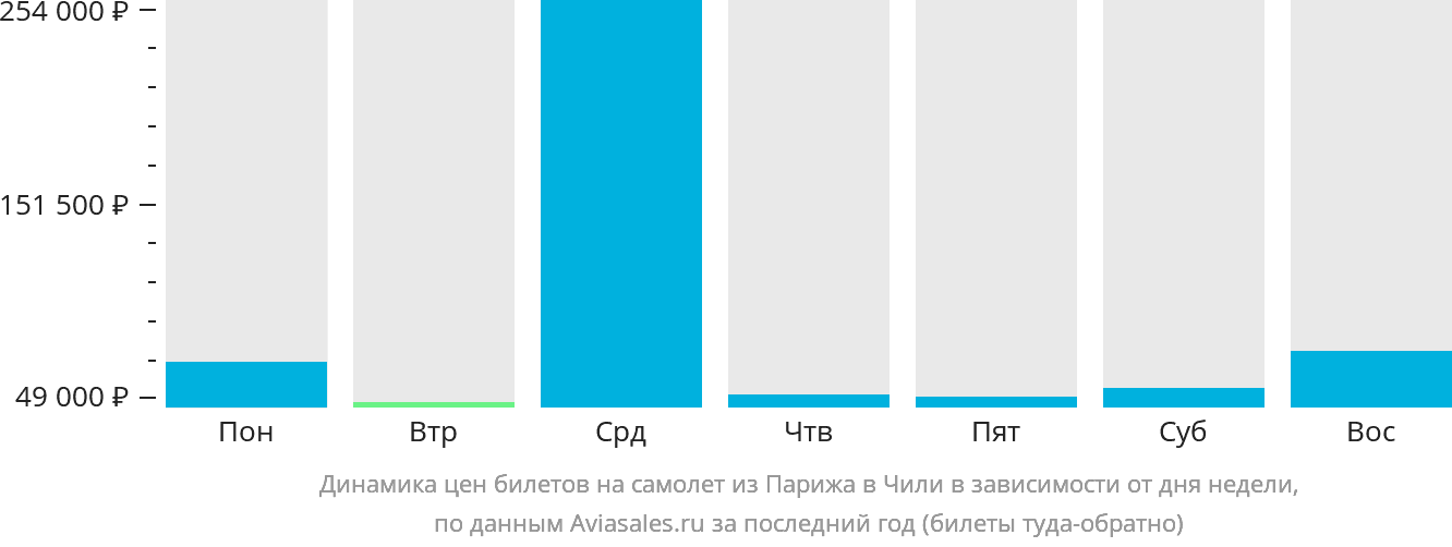 Динамика цен билетов на самолёт из Парижа в Чили в зависимости от дня недели