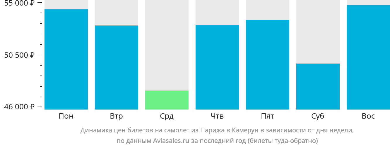 Динамика цен билетов на самолёт из Парижа в Камерун в зависимости от дня недели