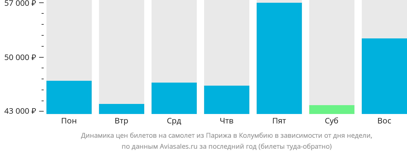 Динамика цен билетов на самолёт из Парижа в Колумбию в зависимости от дня недели