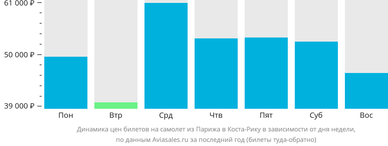 Динамика цен билетов на самолёт из Парижа в Коста-Рику в зависимости от дня недели